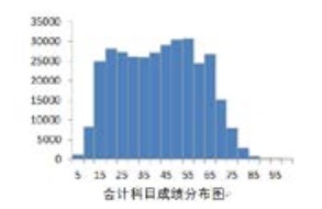 官方数据！23年CPA六科居然是这个分数…