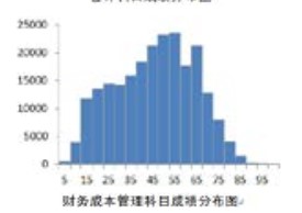 官方数据！23年CPA六科居然是这个分数…