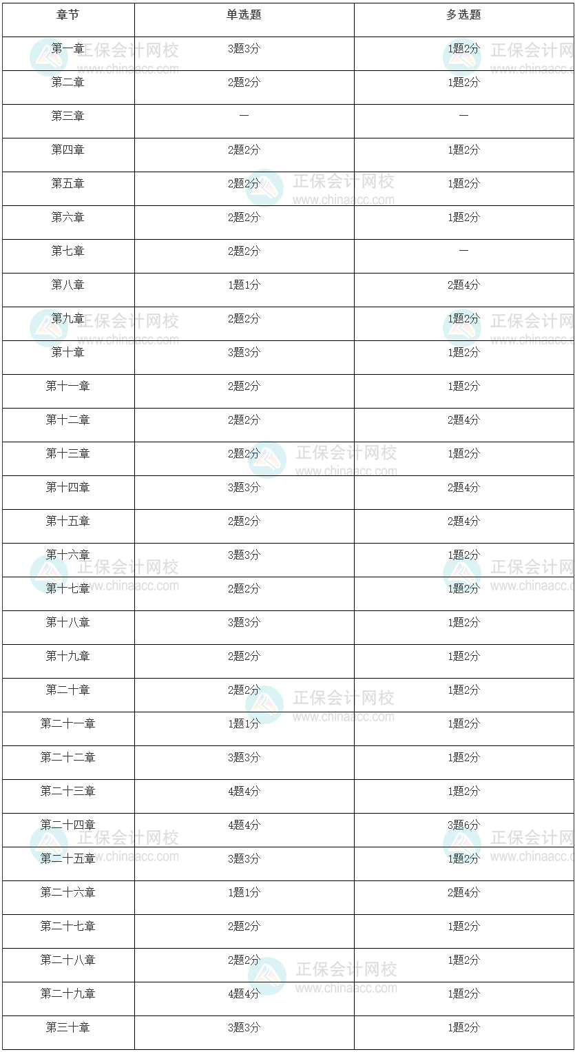 2022年初级经济师经济基础考试重点是什么！