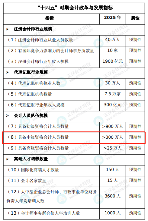 中级会计明年将新增一科？