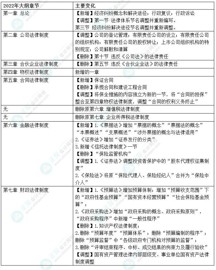 中级会计明年将新增一科？