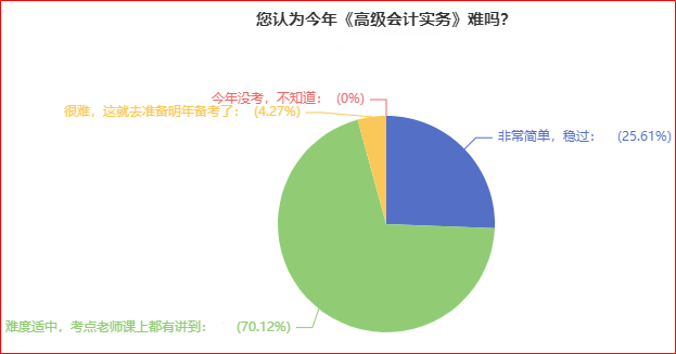 2022高会考试难吗？根据调查近95%的考生认为不难