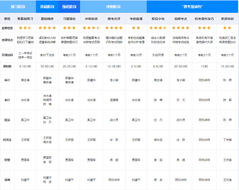 零基础备考注会无从下手？高效实验班帮你 解疑惑 抓重点！