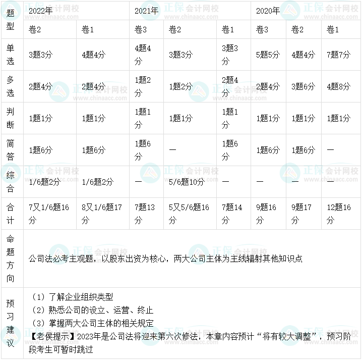 老侯出马！2023年中级会计职称经济法预习建议