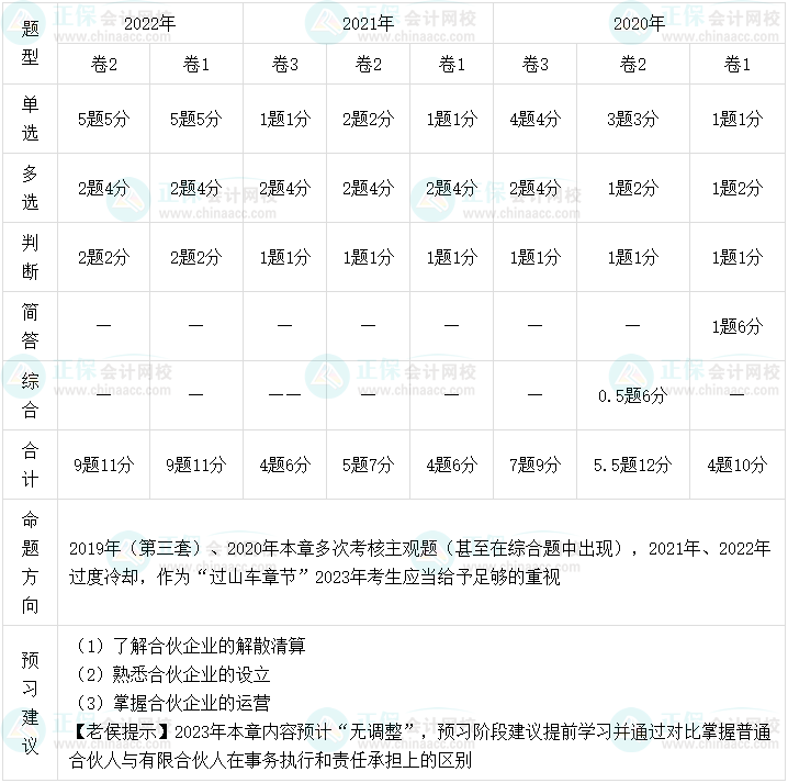 老侯出马！2023年中级会计职称经济法预习建议