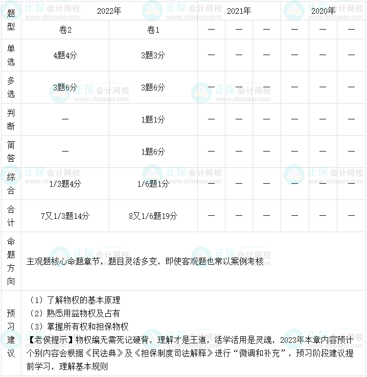 老侯出马！2023年中级会计职称经济法预习建议