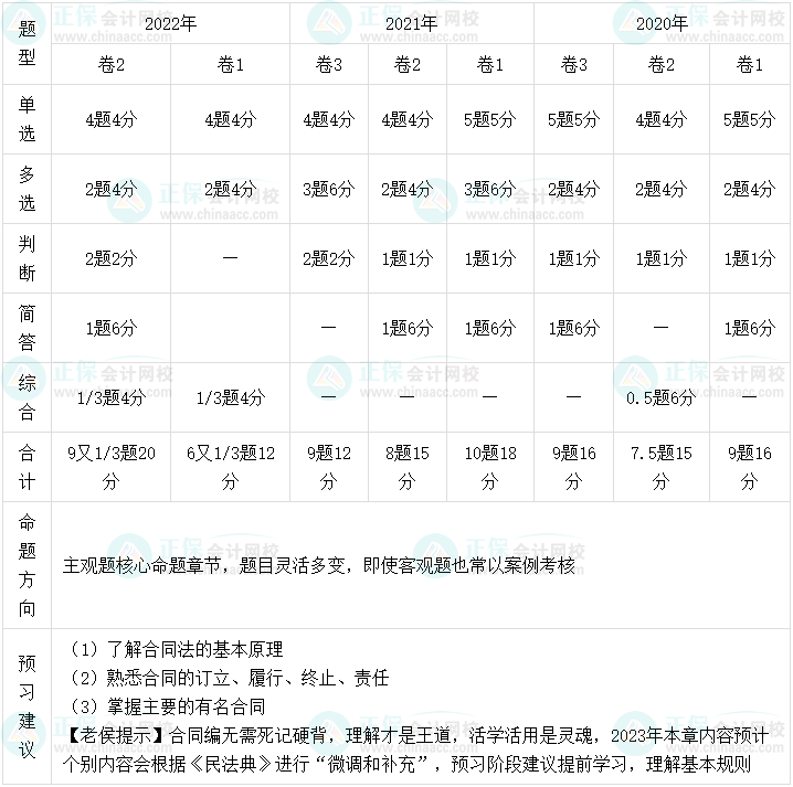 老侯出马！2023年中级会计职称经济法预习建议