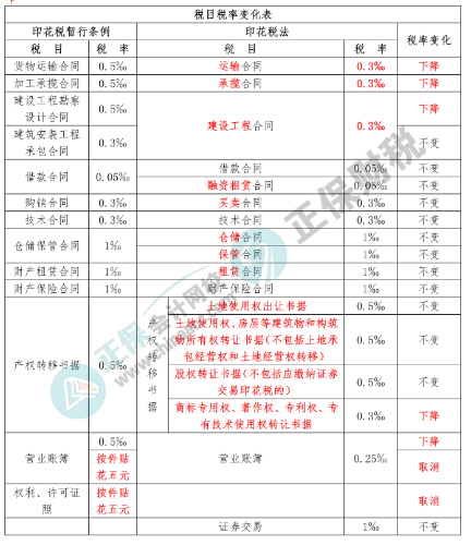 印花税税率表