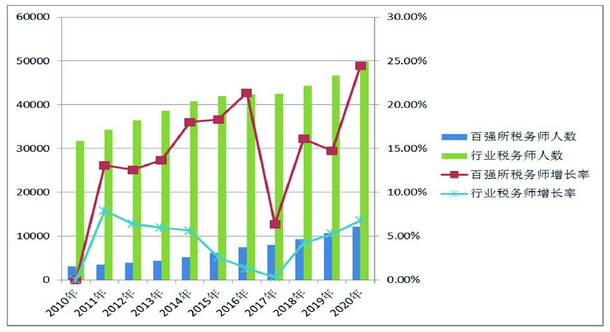 图10：百强所税务师人数及增长率与行业对比图（2010年至2020年）