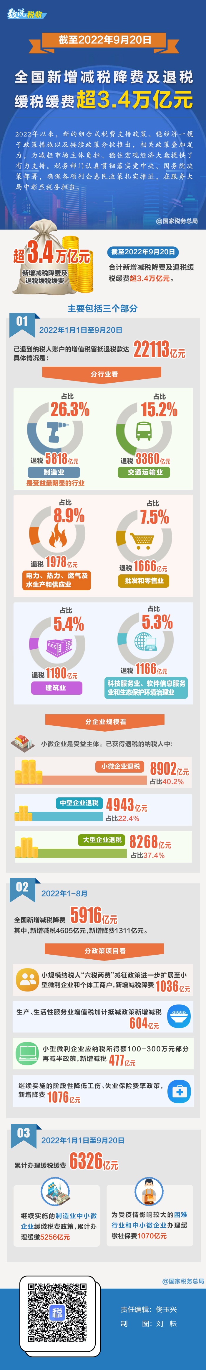 今年以来新增减税降费及退税缓税缓费超3.4万亿元