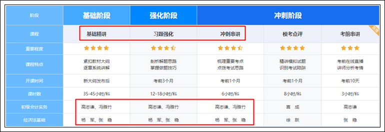 初级会计超值精品班→每个阶段课程里老师是可以自己选吗？