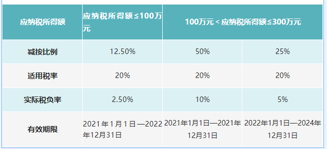 自2008年企业所得税法实施以来，“小型微利”企业所得税优惠政策已实施超过十年，同时也历经十余个文件的政策变化和延续，总体条件逐步放宽，优惠力度逐步加大，对企业的发展起到了很大的助力作用。