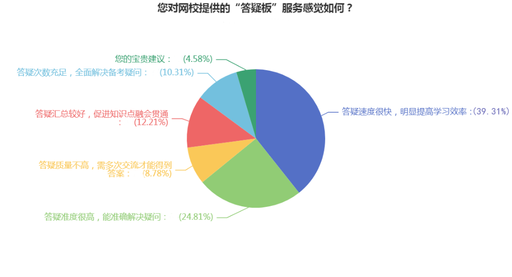 注会备考初期疑问太多怎么办？网校“答疑板”来帮你！