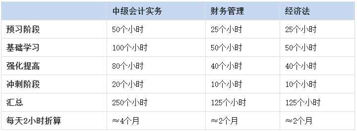考生疑问：现在就开始备考2023年中级会计考试会不会太早？