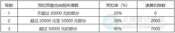 个人所得税预扣率表