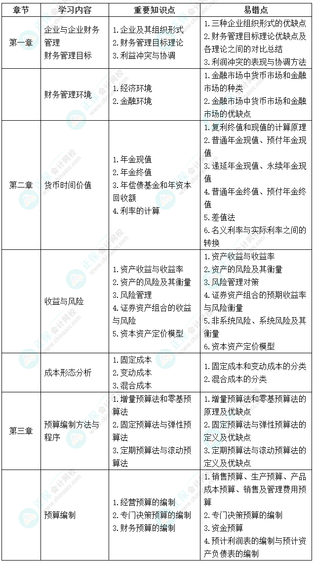 延考不慌！中级会计《财务管理》延期考试学习计划及重要知识点、易错点来啦！