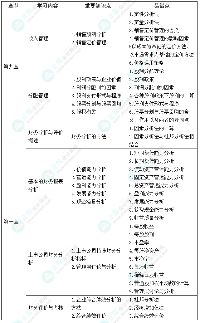 延考不慌！中级会计《财务管理》延期考试学习计划及重要知识点、易错点来啦！