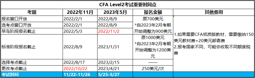 2023年CFA二级考试报名安排