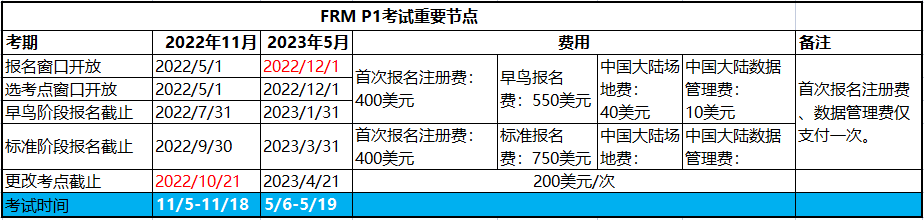 2023年frm考试第一阶段报名时间