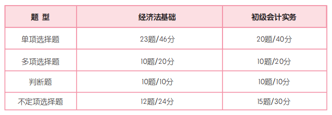 5道题测测现阶段你的初会通关几率 加赠一份超实用的初级备考攻略！