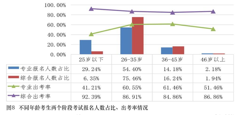 不同年龄考生CPA考试报名人数