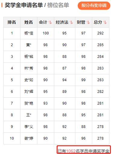 2022年中级会计职称考试分数出来了！你考的怎么样？