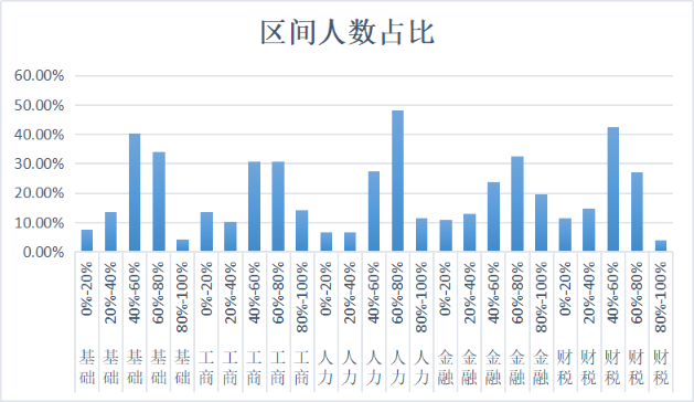 区间人数占比