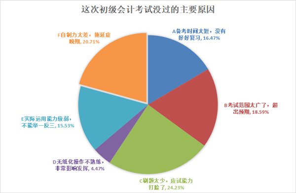 今年大部分初级会计考生没过的主要原因竟是这个？速度知悉避免踩坑！