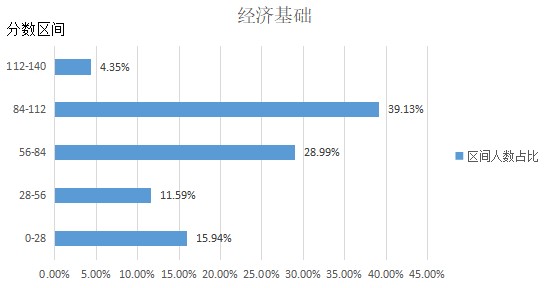 正确率分析