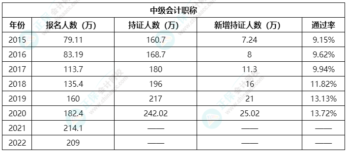 中级会计考试难度大吗？该不该报考？