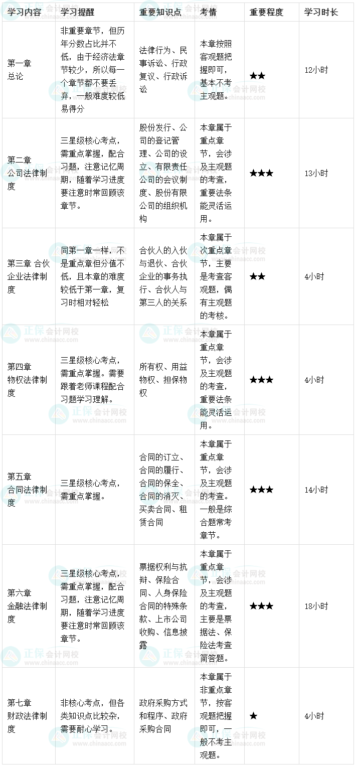 备考2023年中级会计职称考试 要学多久？