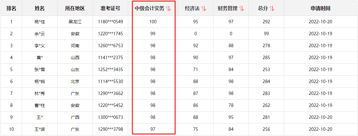 快来围观！2022中级会计成绩公布后高分涌现 更有单科百分！
