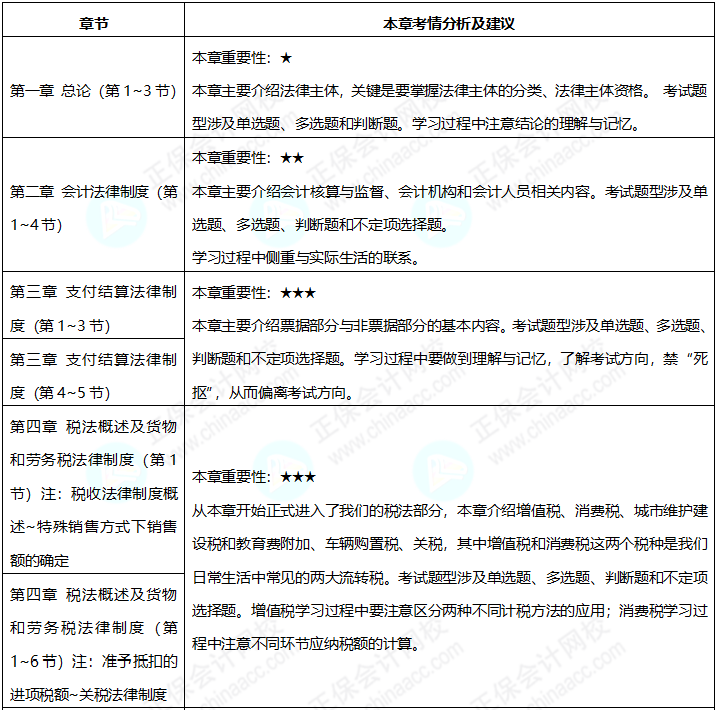 2023年《经济法基础》预习阶段备考 如何看重点学？