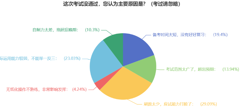 2022年中级会计上岸失败？总结经验教训再出发！