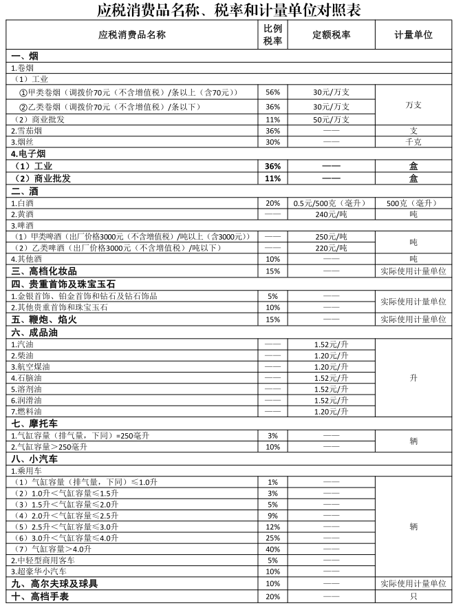 15种应税消费品名称、税率和计量单位对照表