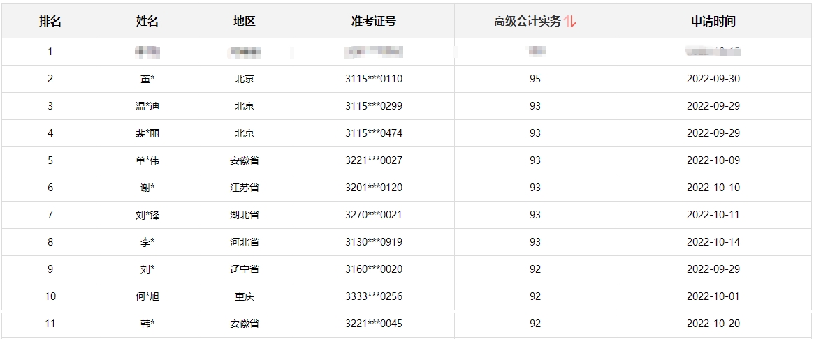 【颁奖盛典】2022年高会有奖征文&报分有奖获奖名单公布啦！