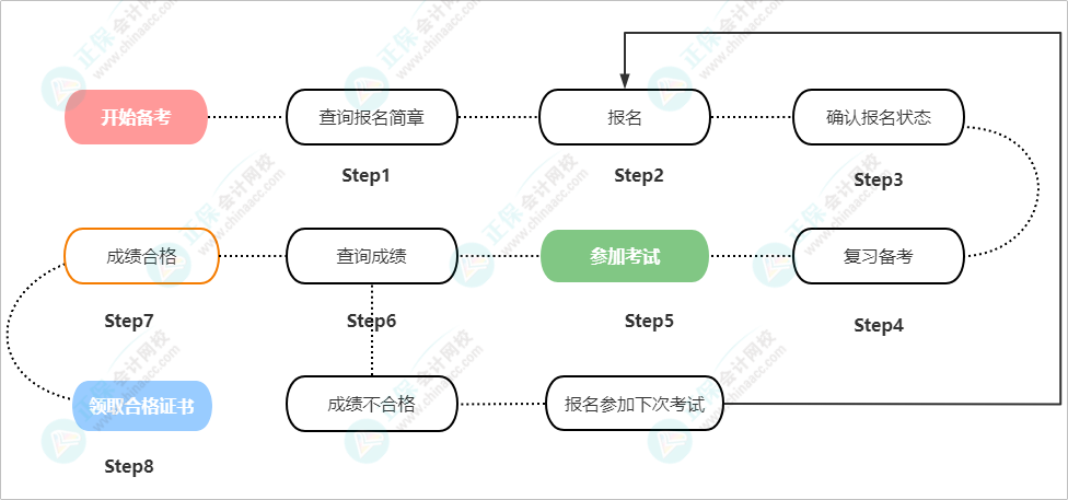 2023年初级会计报考全流程图一览