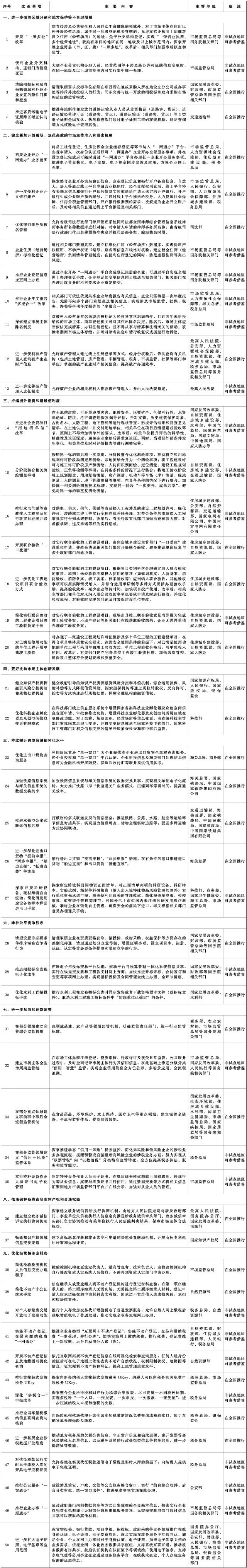 首批在全国复制推广的营商环境创新试点改革举措清单