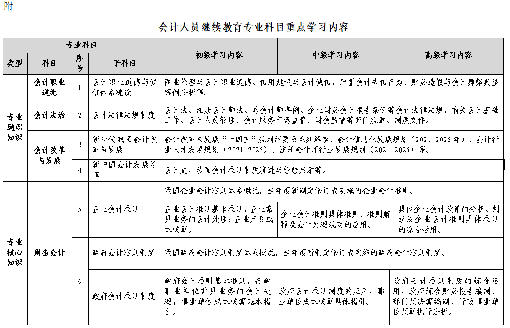 会计人员继续教育专业科目指南（试行）