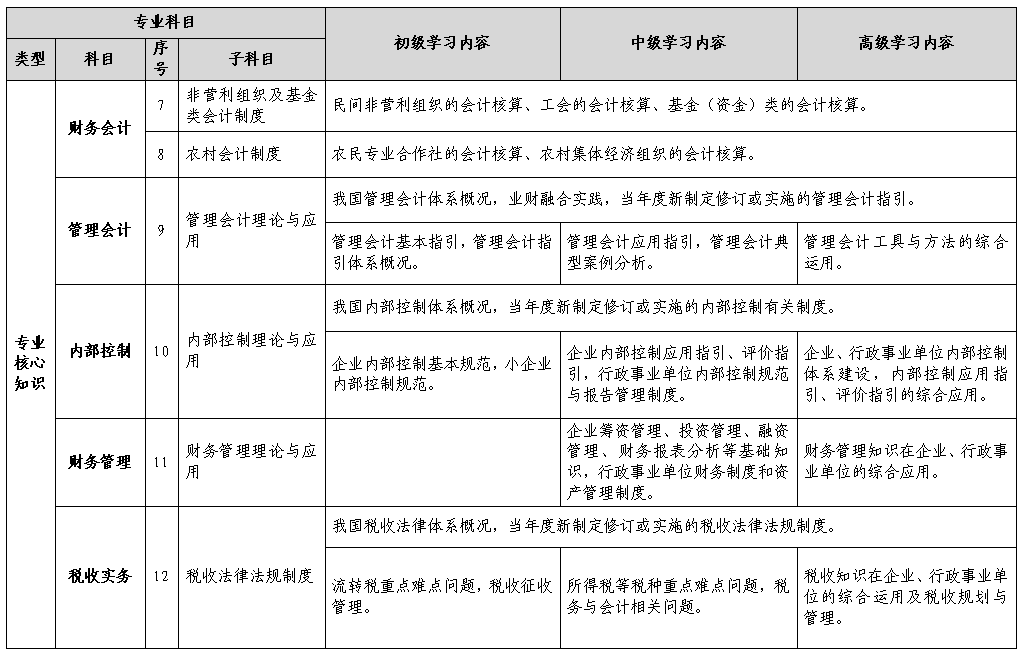 会计人员继续教育专业科目指南（试行）2