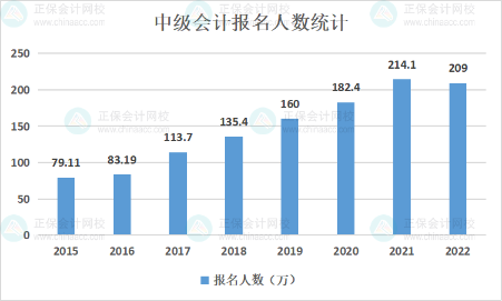 2022年第三季度“最缺工”排行榜公布 会计专业人才需求依旧旺盛！