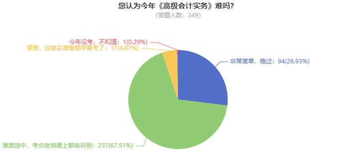 高级会计师考试到底难不难？考60分容易吗？