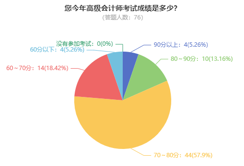 高级会计师考试到底难不难？考60分容易吗？