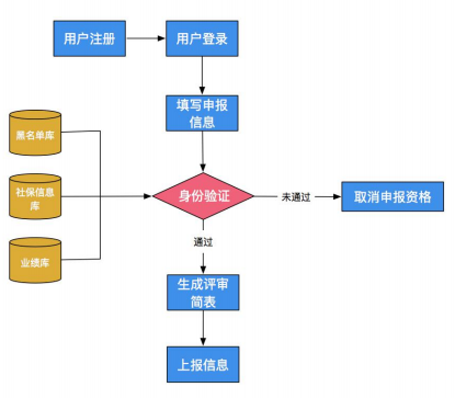 河南2022年高级会计师评审申报流程