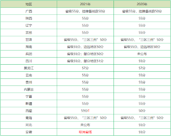 各地2022年高级会计师省线合格标准是多少？