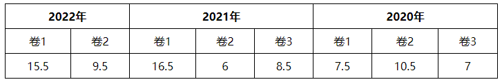 2023财务管理各章节学习重点
