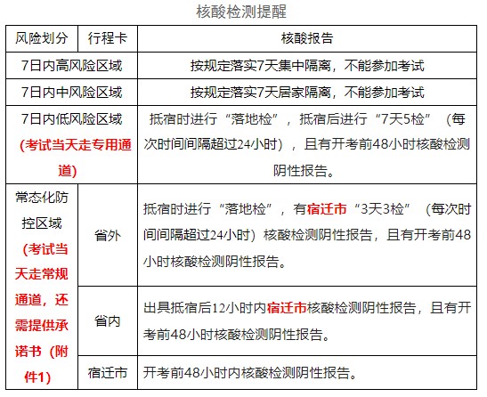 江苏宿迁2022年初中级经济师考试疫情防控提醒