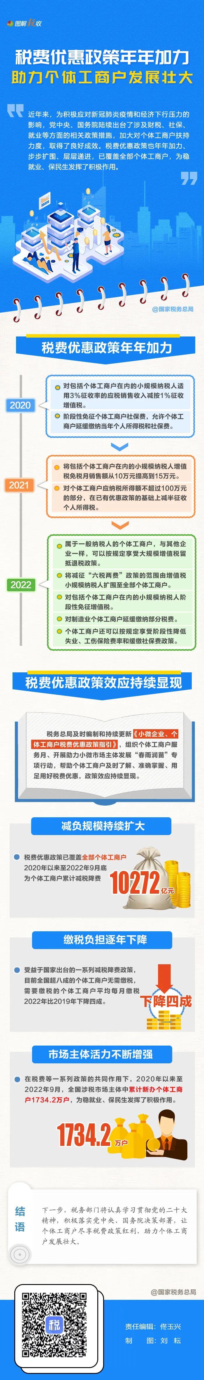 税费优惠政策助力个体工商户发展壮大