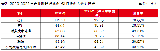 注会专业阶段6科报名人数对照表