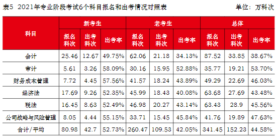注会六个科目报名和出考情况对照表
